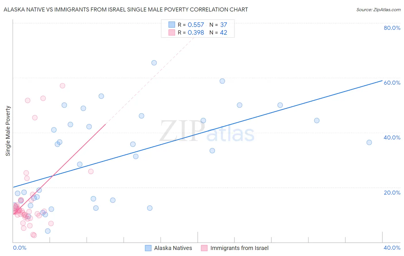 Alaska Native vs Immigrants from Israel Single Male Poverty