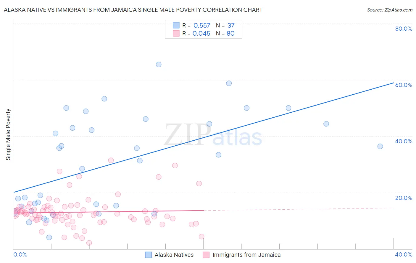 Alaska Native vs Immigrants from Jamaica Single Male Poverty