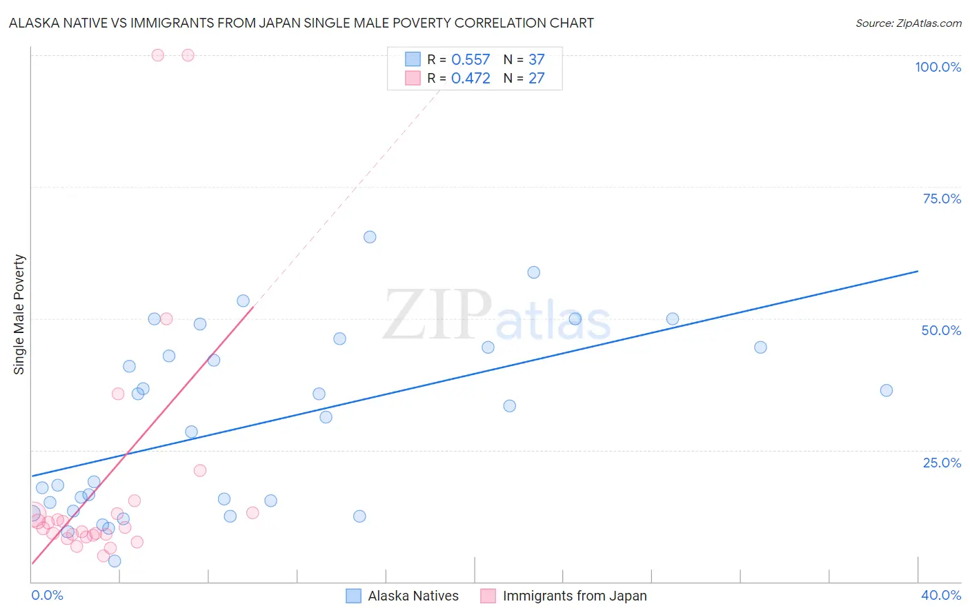 Alaska Native vs Immigrants from Japan Single Male Poverty