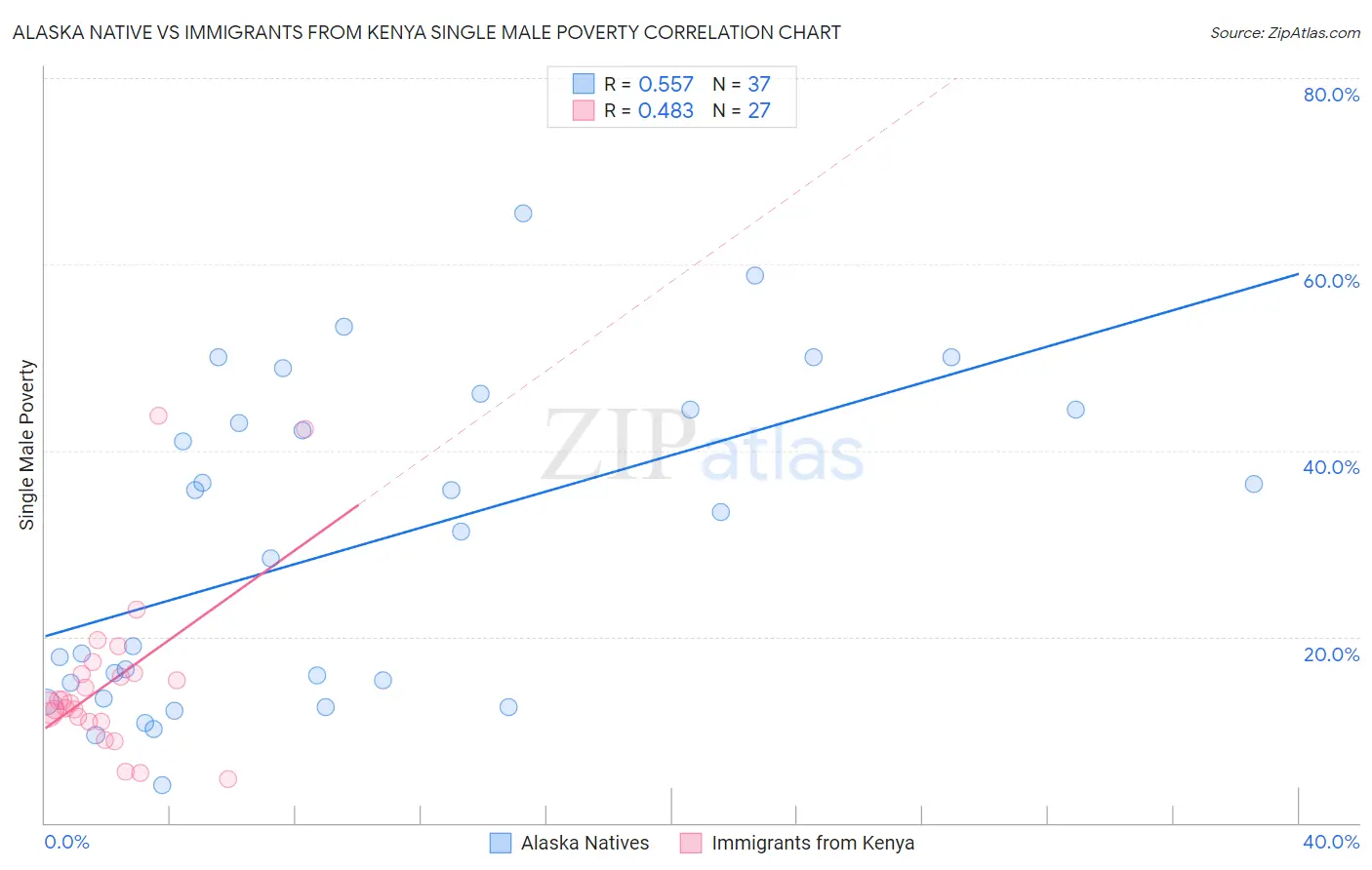 Alaska Native vs Immigrants from Kenya Single Male Poverty