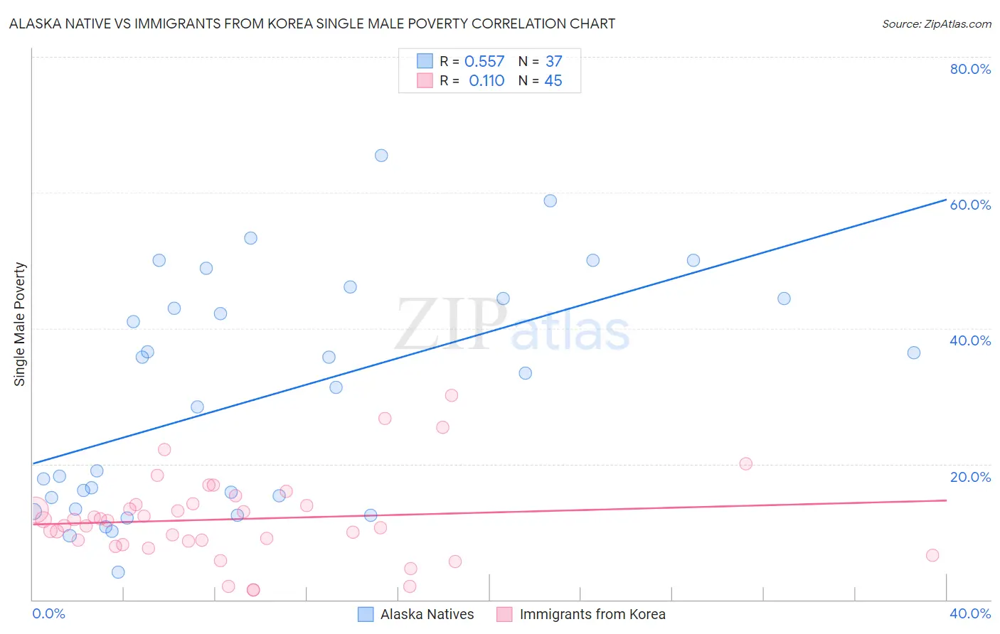 Alaska Native vs Immigrants from Korea Single Male Poverty