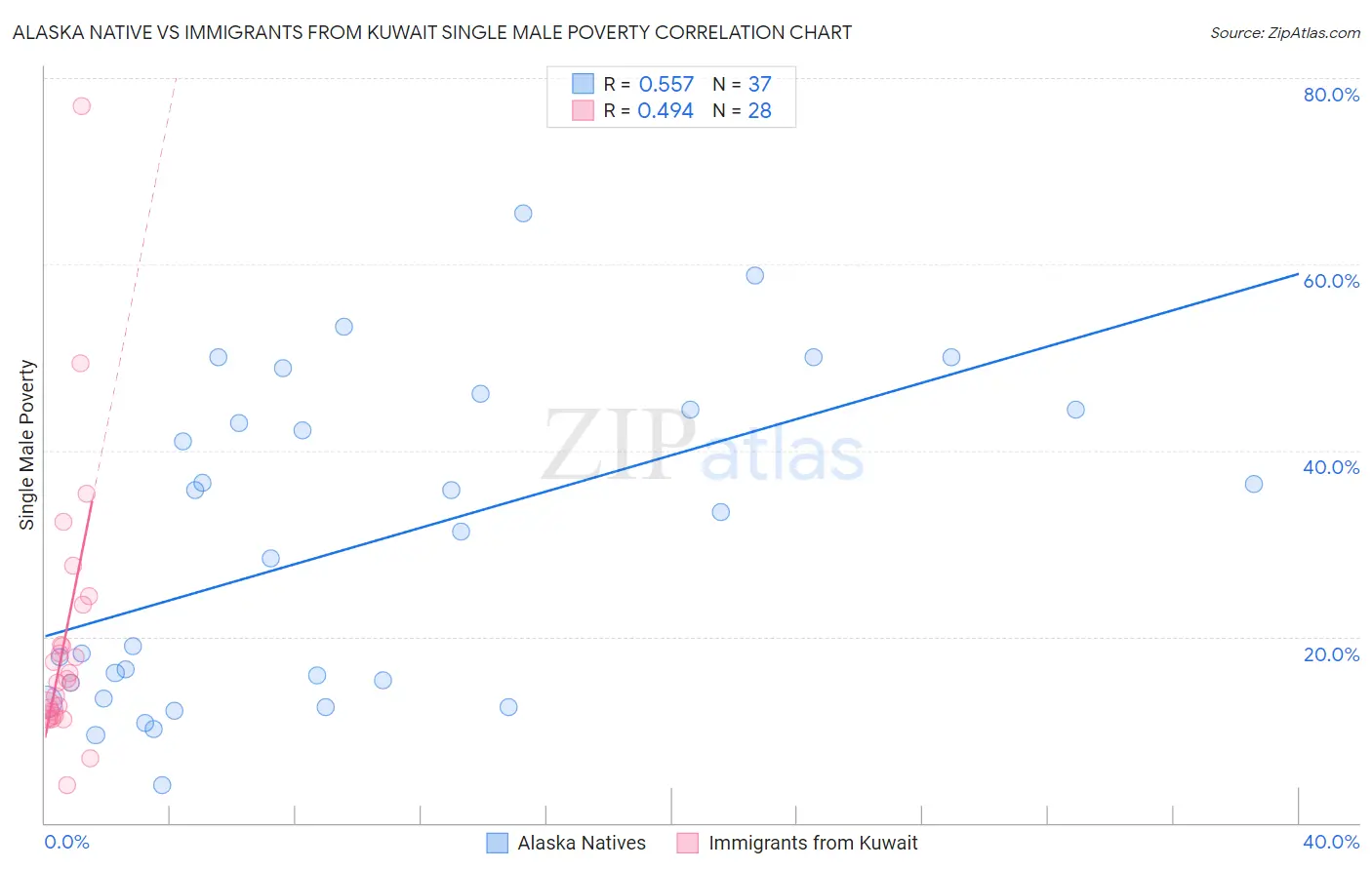 Alaska Native vs Immigrants from Kuwait Single Male Poverty