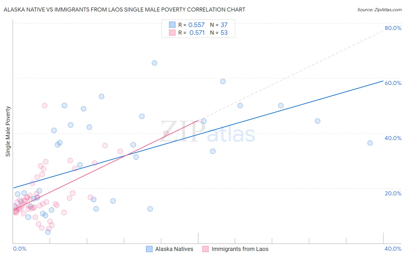 Alaska Native vs Immigrants from Laos Single Male Poverty