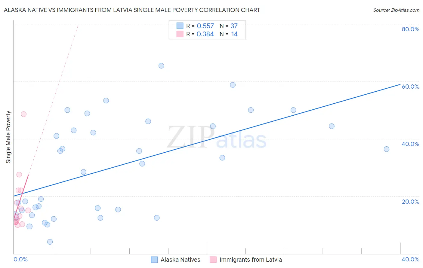 Alaska Native vs Immigrants from Latvia Single Male Poverty