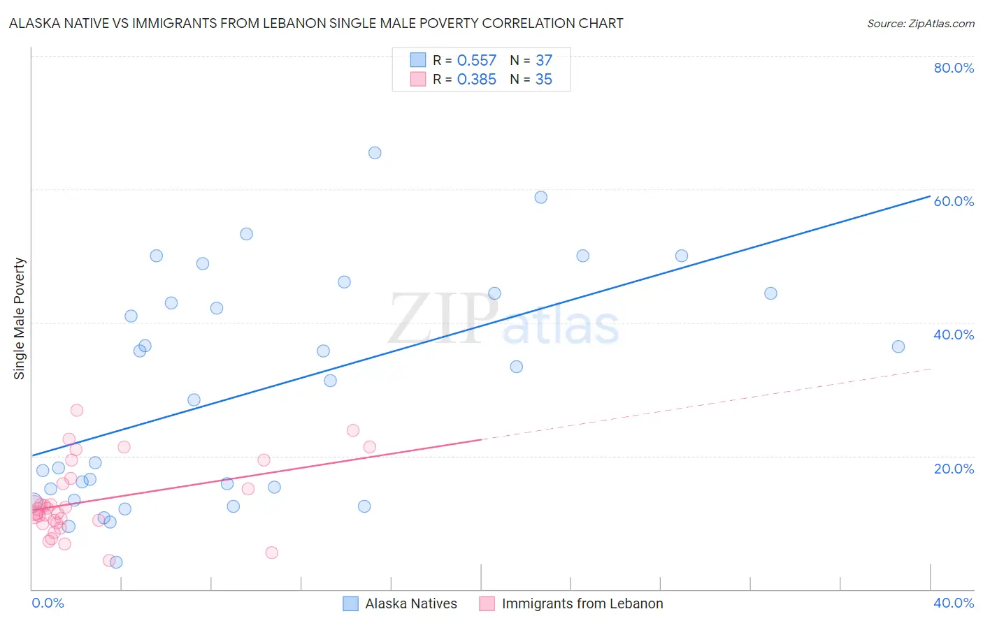 Alaska Native vs Immigrants from Lebanon Single Male Poverty