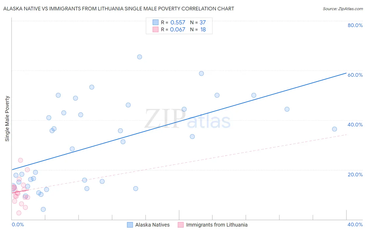 Alaska Native vs Immigrants from Lithuania Single Male Poverty