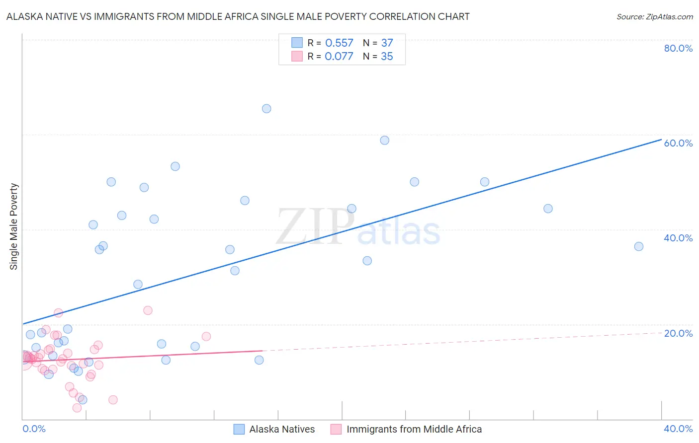 Alaska Native vs Immigrants from Middle Africa Single Male Poverty