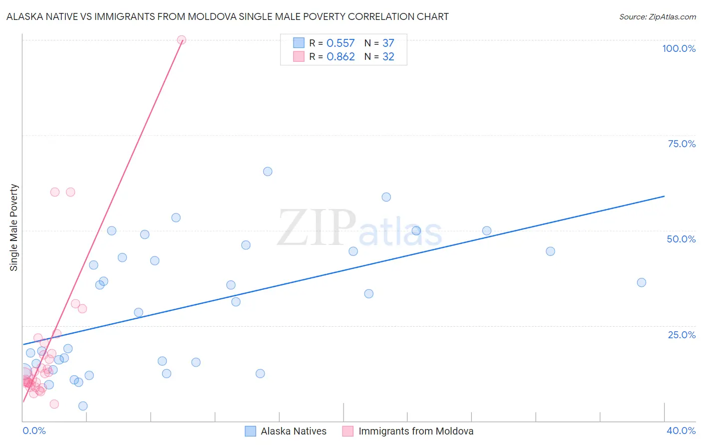 Alaska Native vs Immigrants from Moldova Single Male Poverty