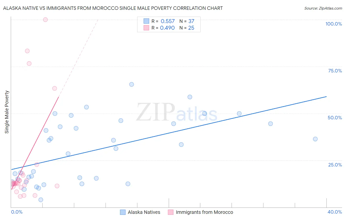 Alaska Native vs Immigrants from Morocco Single Male Poverty