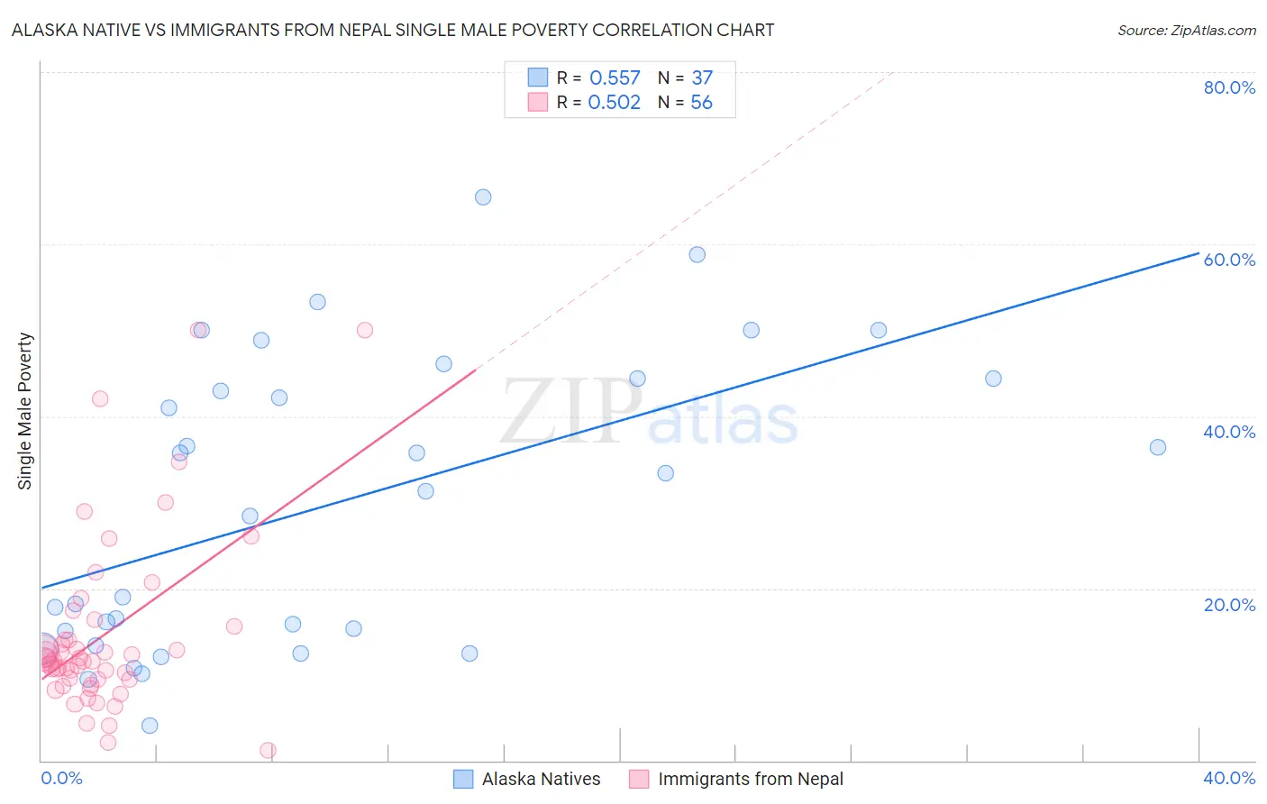 Alaska Native vs Immigrants from Nepal Single Male Poverty