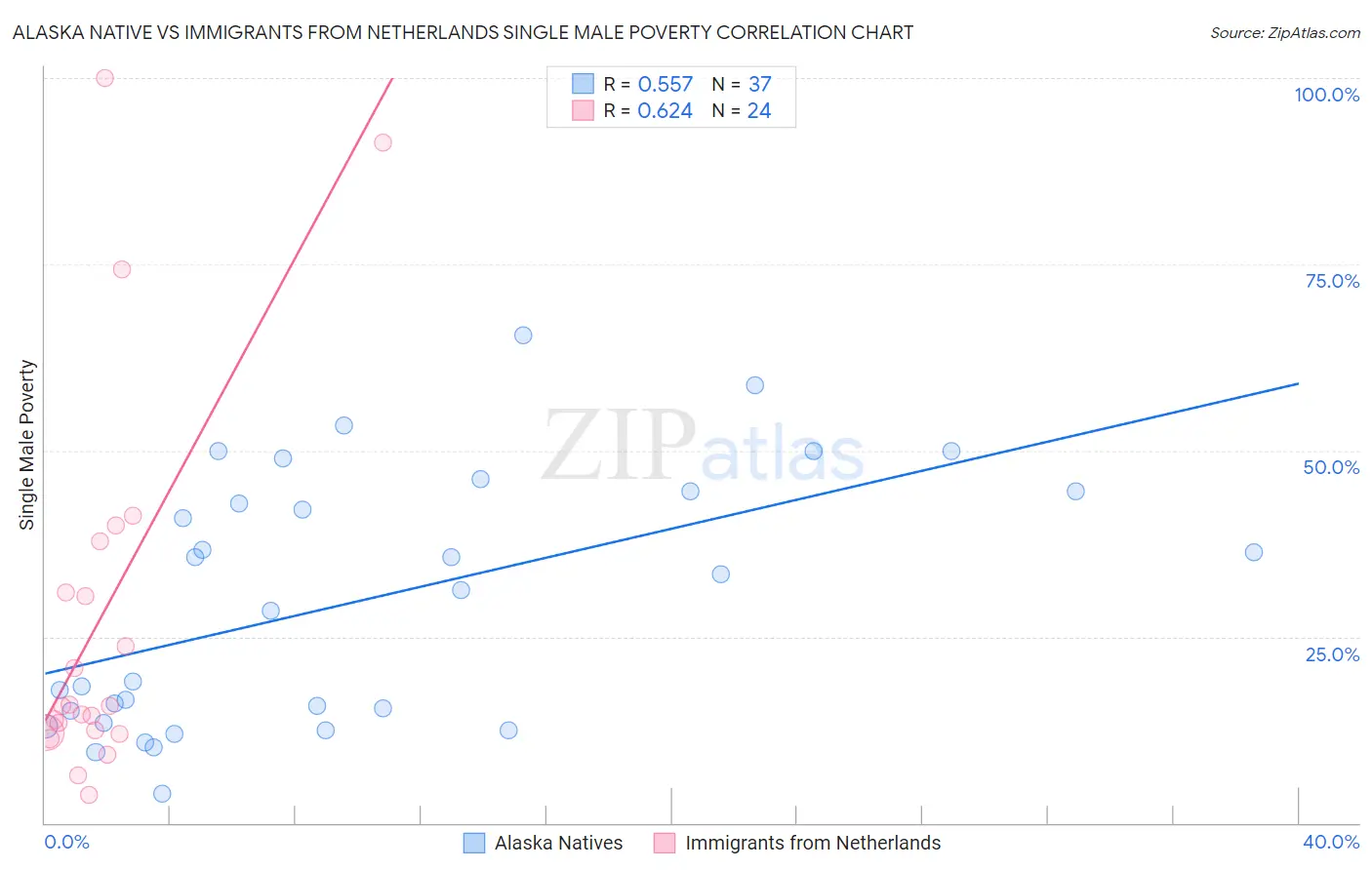 Alaska Native vs Immigrants from Netherlands Single Male Poverty