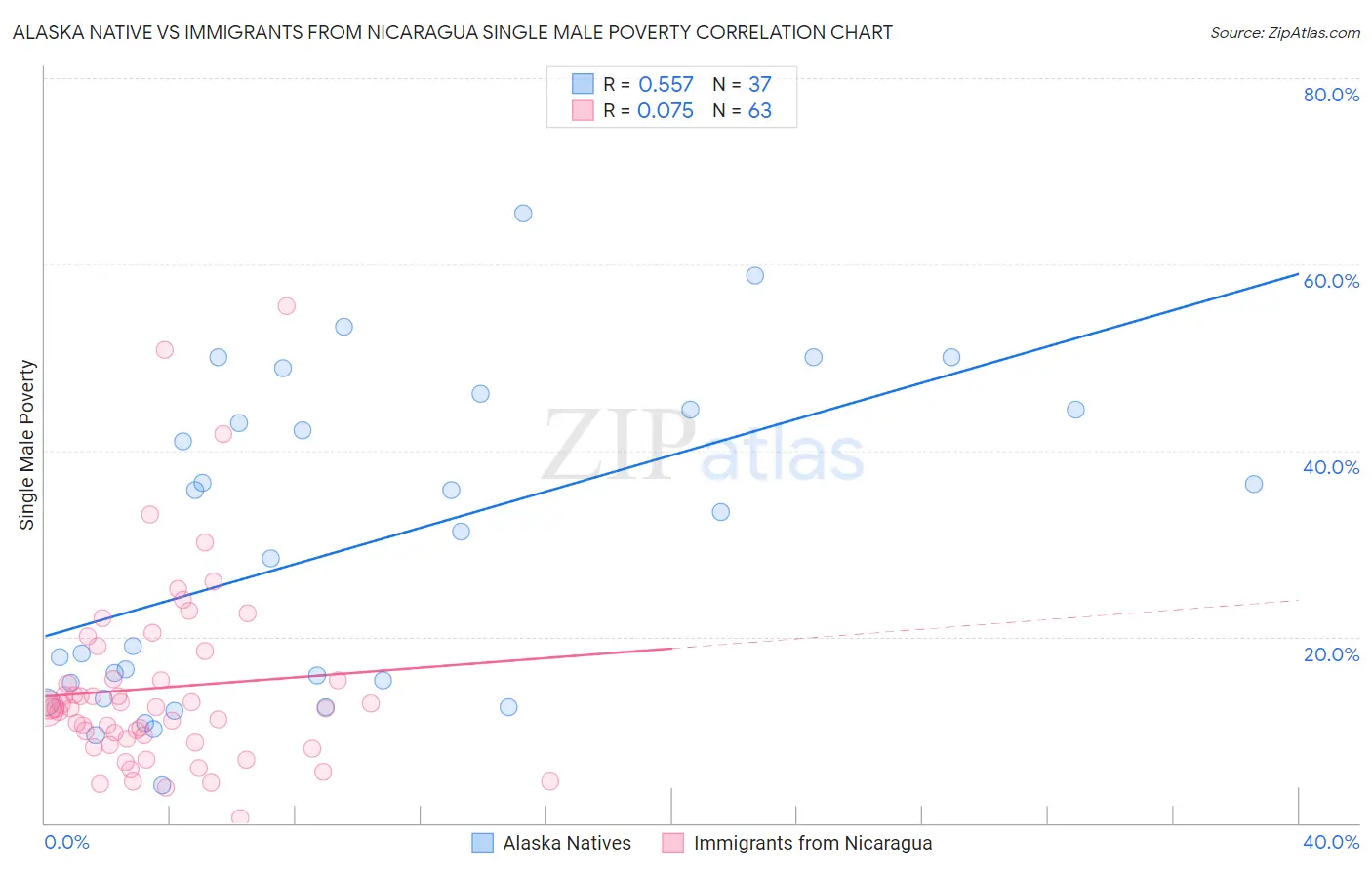 Alaska Native vs Immigrants from Nicaragua Single Male Poverty