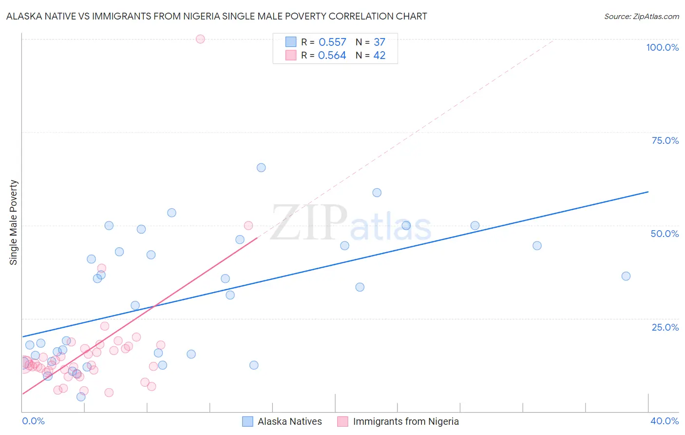 Alaska Native vs Immigrants from Nigeria Single Male Poverty