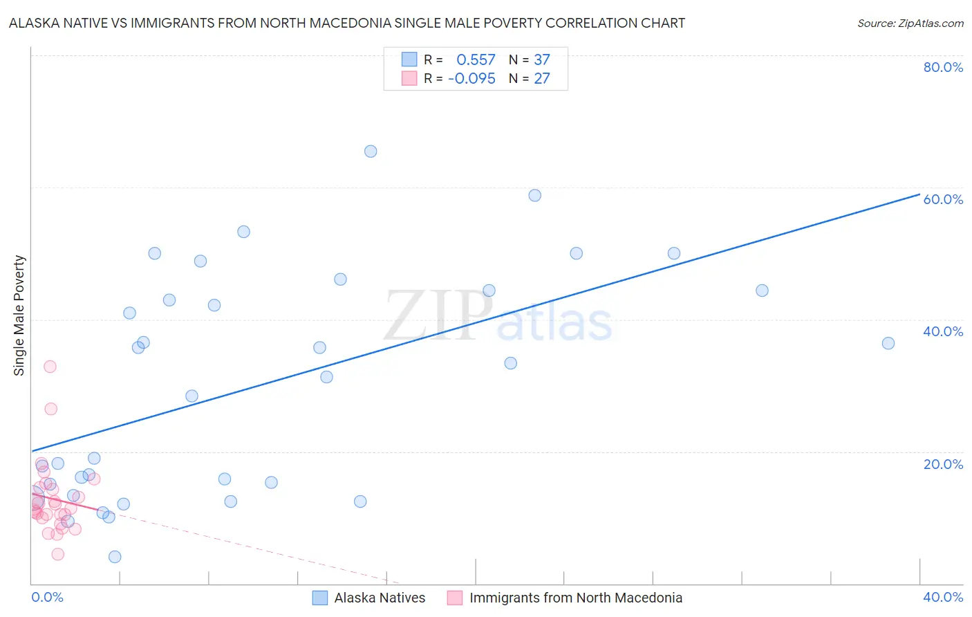 Alaska Native vs Immigrants from North Macedonia Single Male Poverty