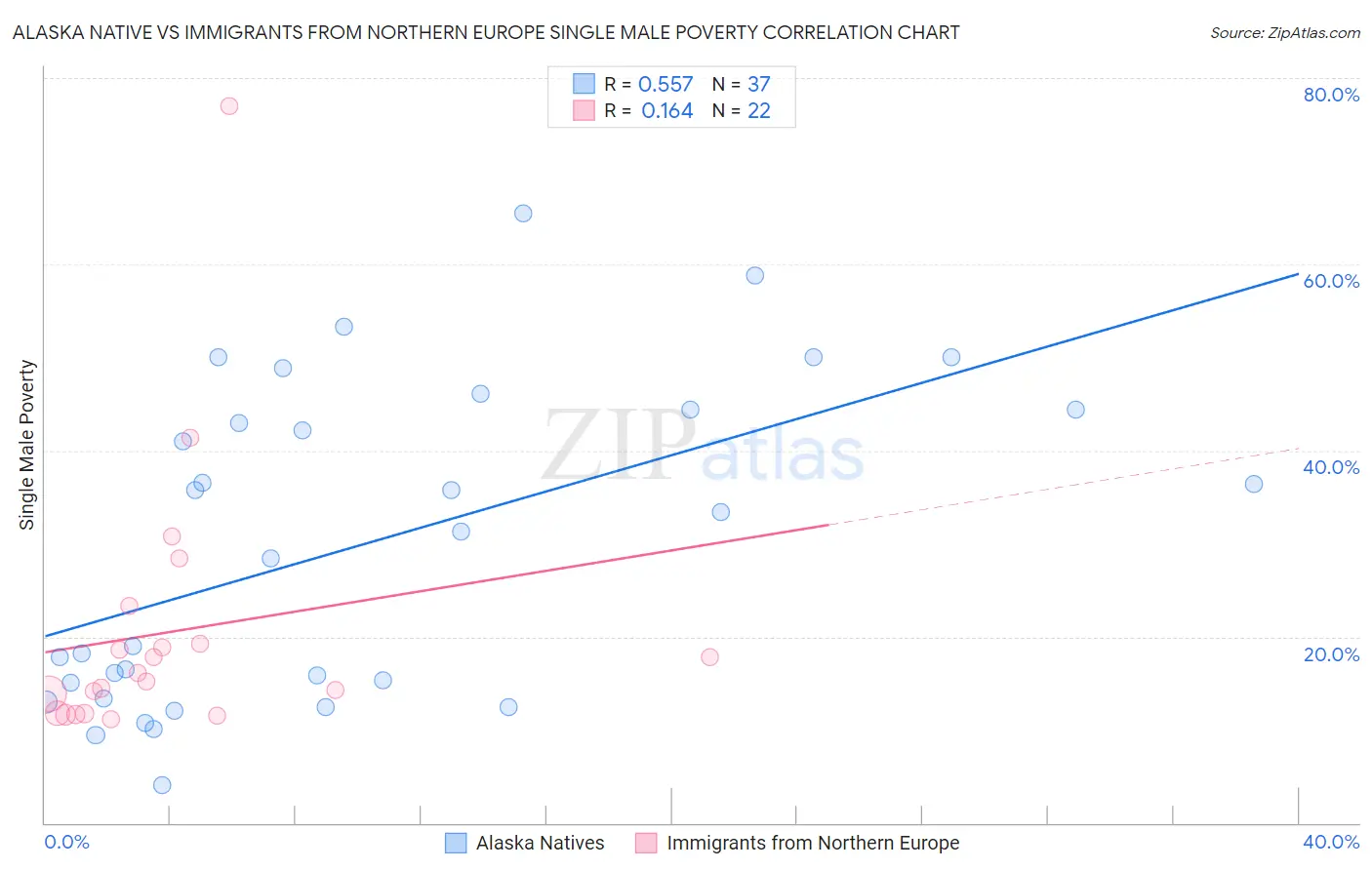 Alaska Native vs Immigrants from Northern Europe Single Male Poverty