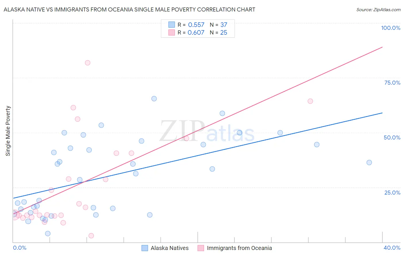 Alaska Native vs Immigrants from Oceania Single Male Poverty