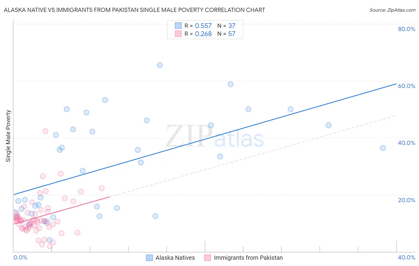 Alaska Native vs Immigrants from Pakistan Single Male Poverty