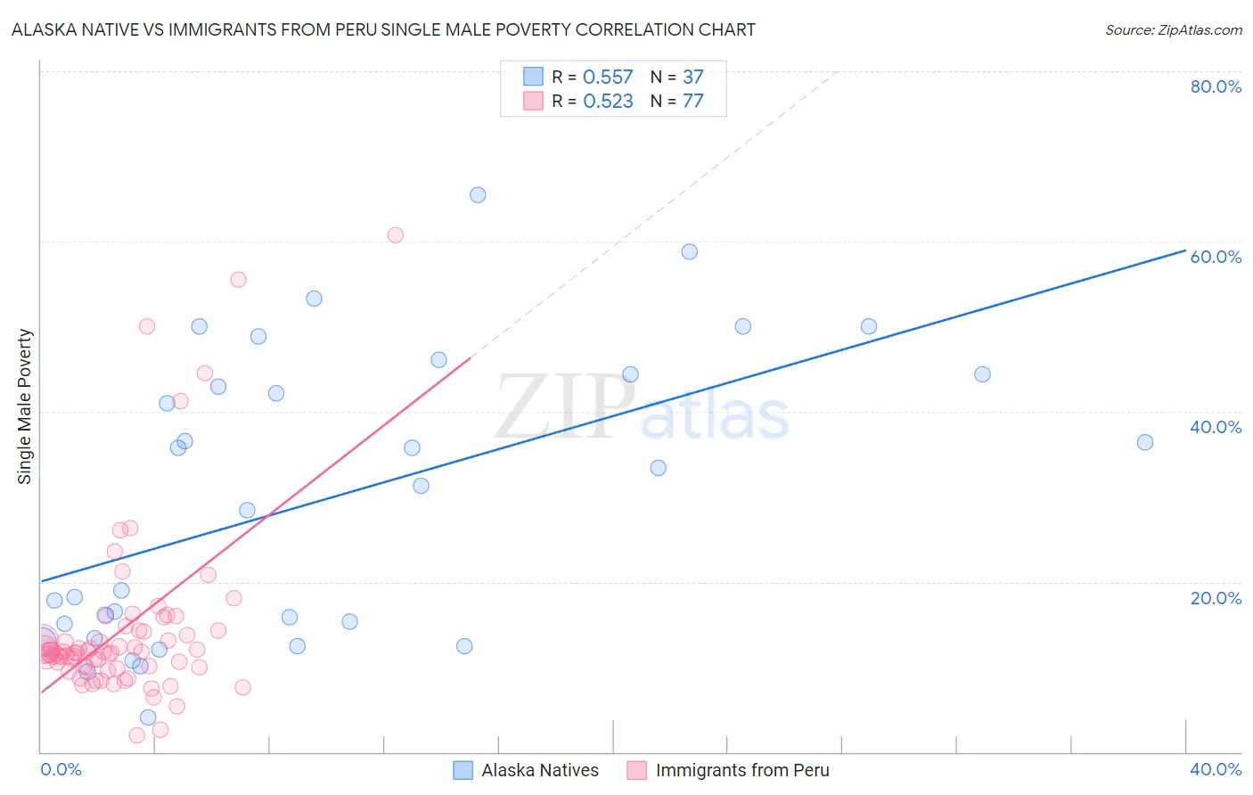 Alaska Native vs Immigrants from Peru Single Male Poverty