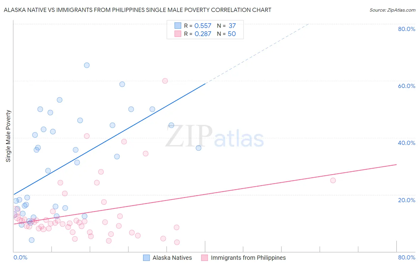 Alaska Native vs Immigrants from Philippines Single Male Poverty