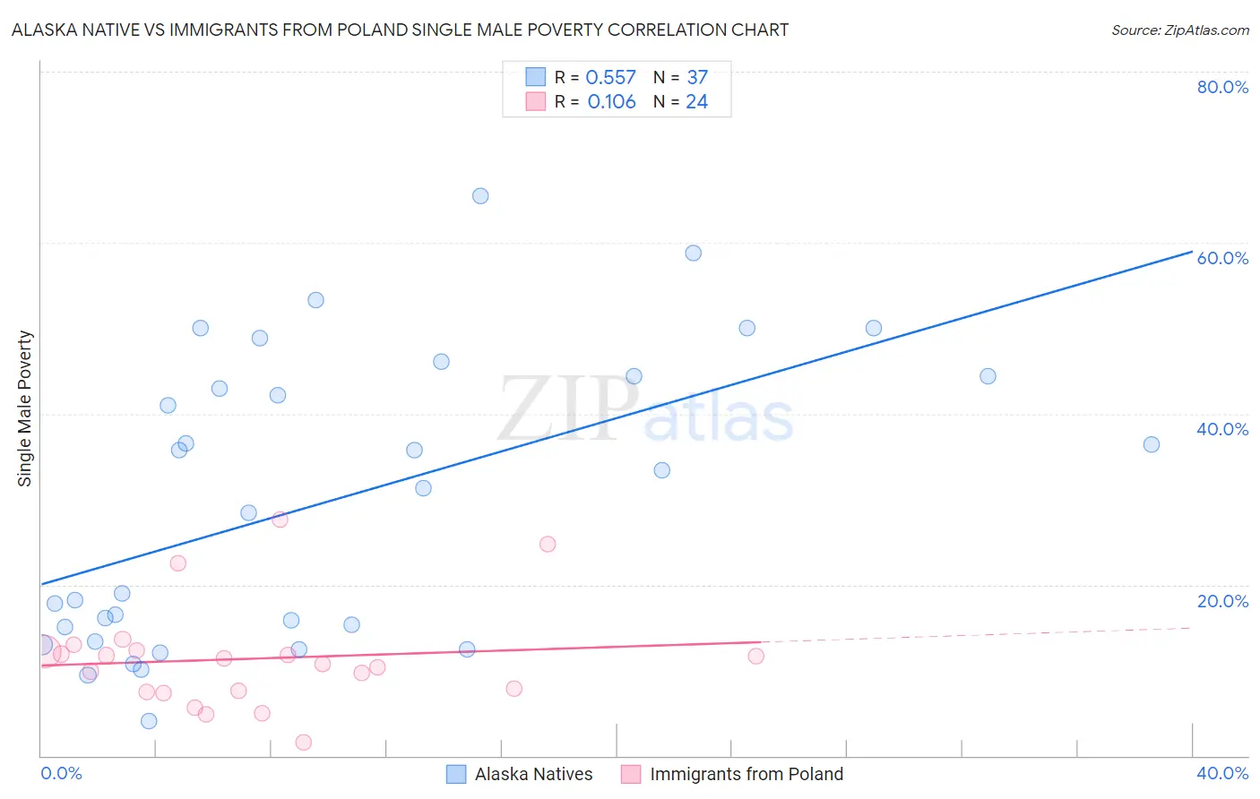 Alaska Native vs Immigrants from Poland Single Male Poverty