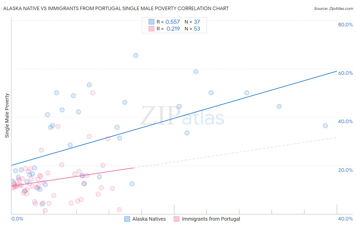 Alaska Native vs Immigrants from Portugal Single Male Poverty