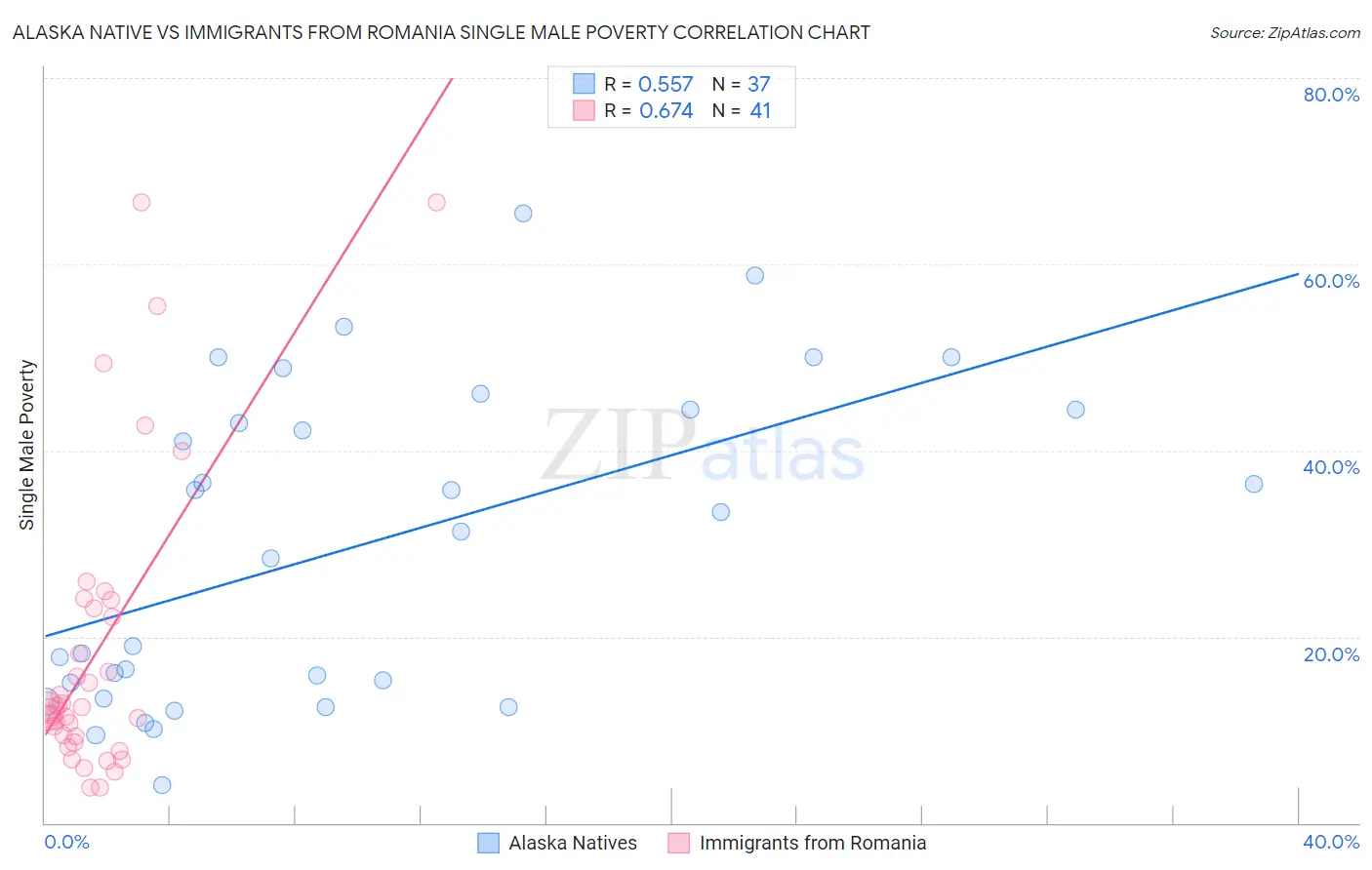 Alaska Native vs Immigrants from Romania Single Male Poverty