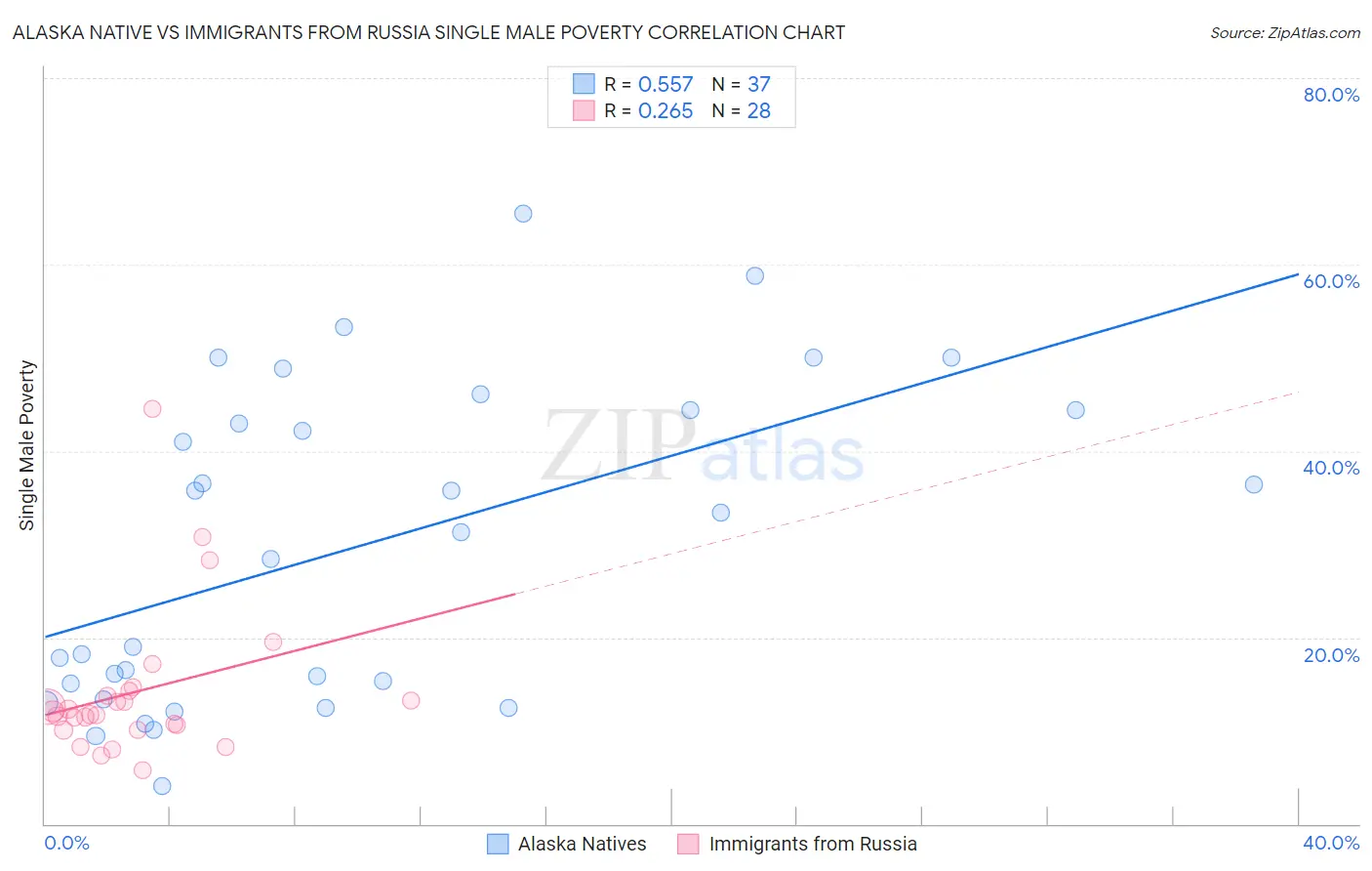 Alaska Native vs Immigrants from Russia Single Male Poverty