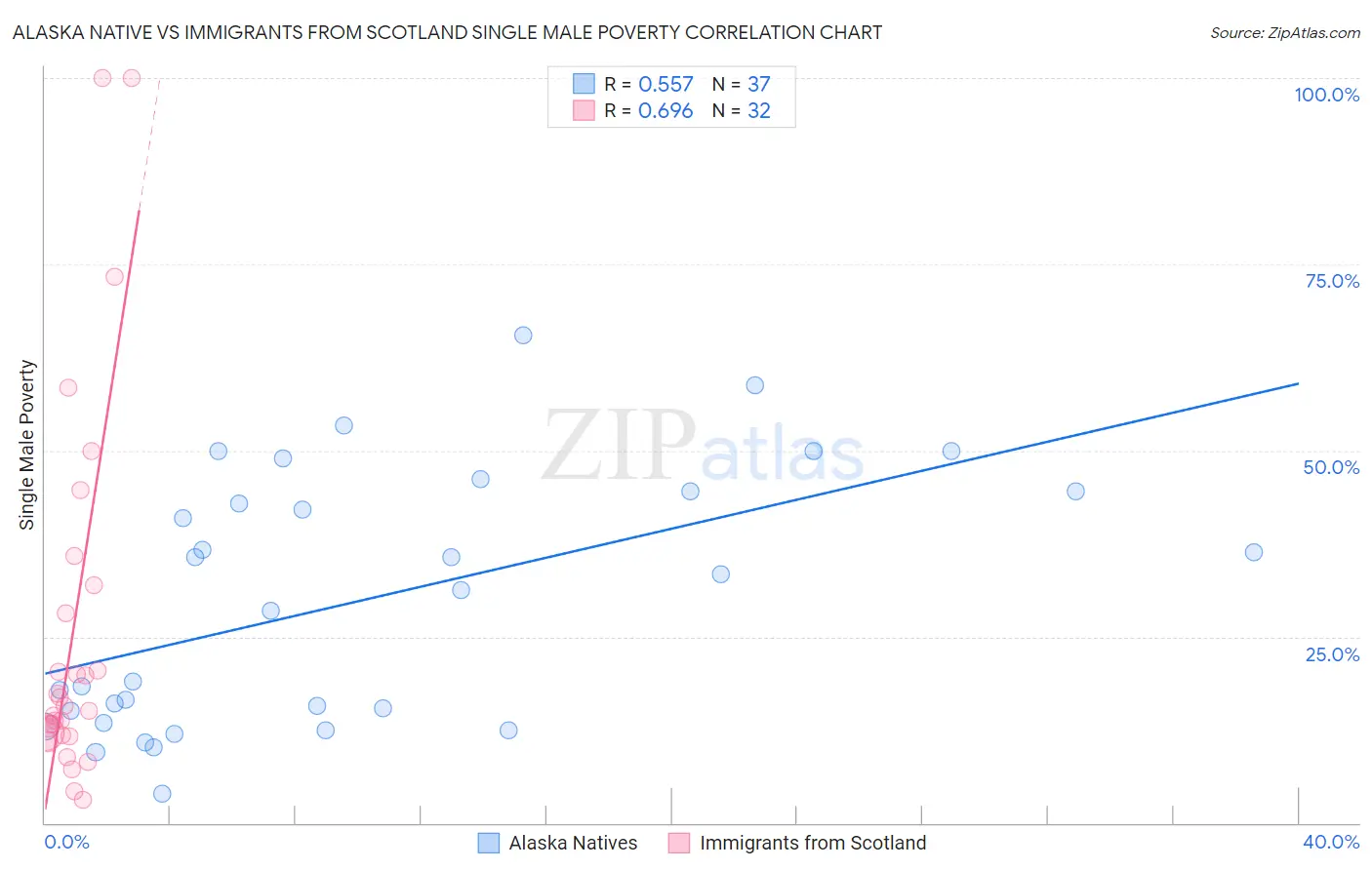Alaska Native vs Immigrants from Scotland Single Male Poverty