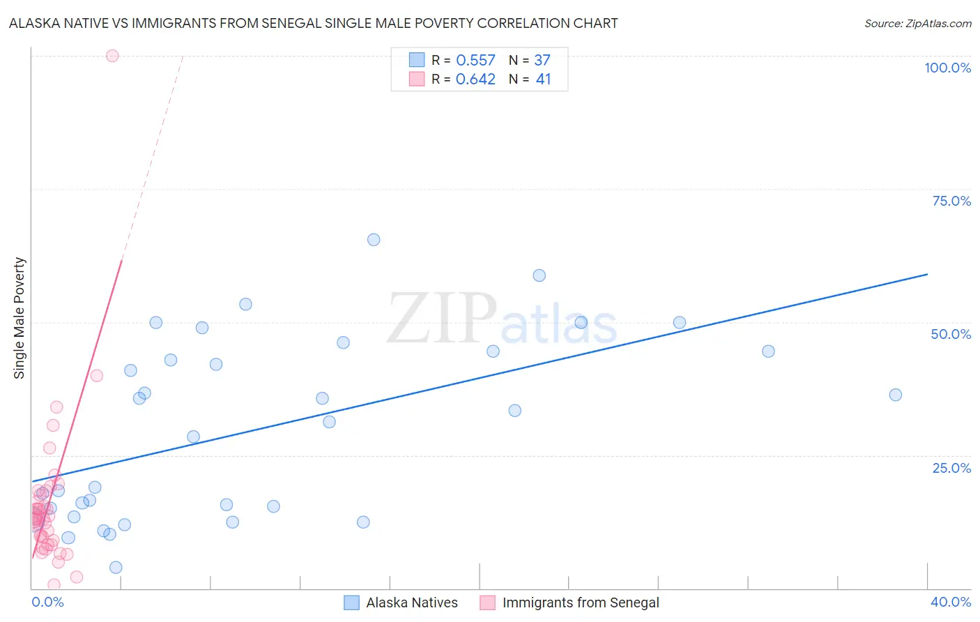 Alaska Native vs Immigrants from Senegal Single Male Poverty