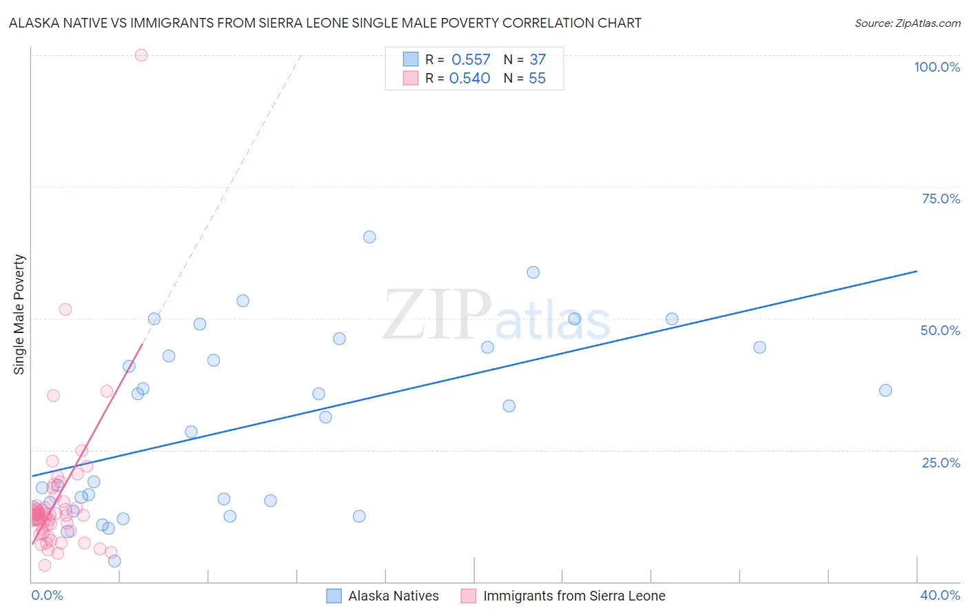 Alaska Native vs Immigrants from Sierra Leone Single Male Poverty