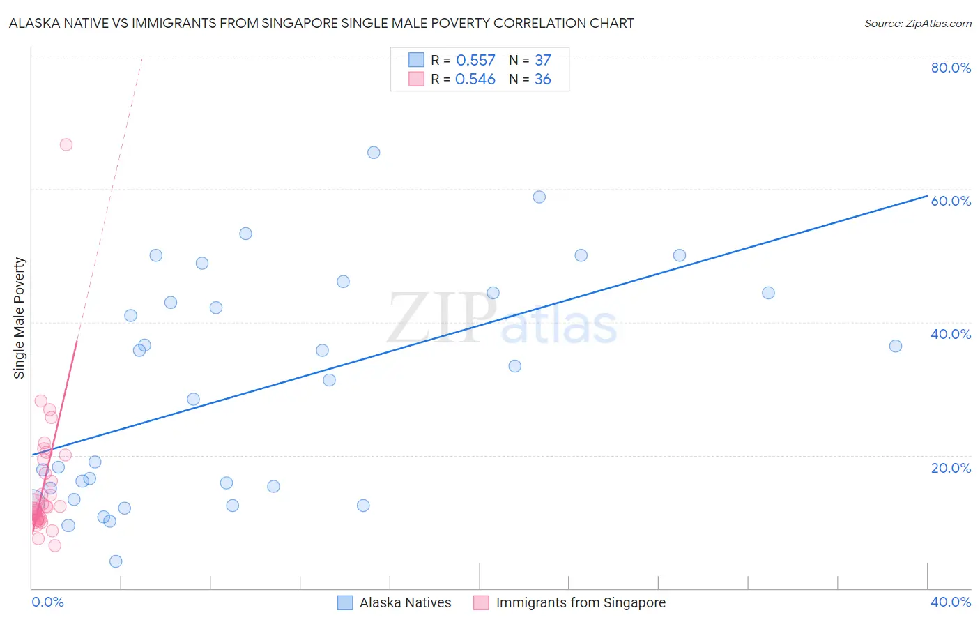 Alaska Native vs Immigrants from Singapore Single Male Poverty