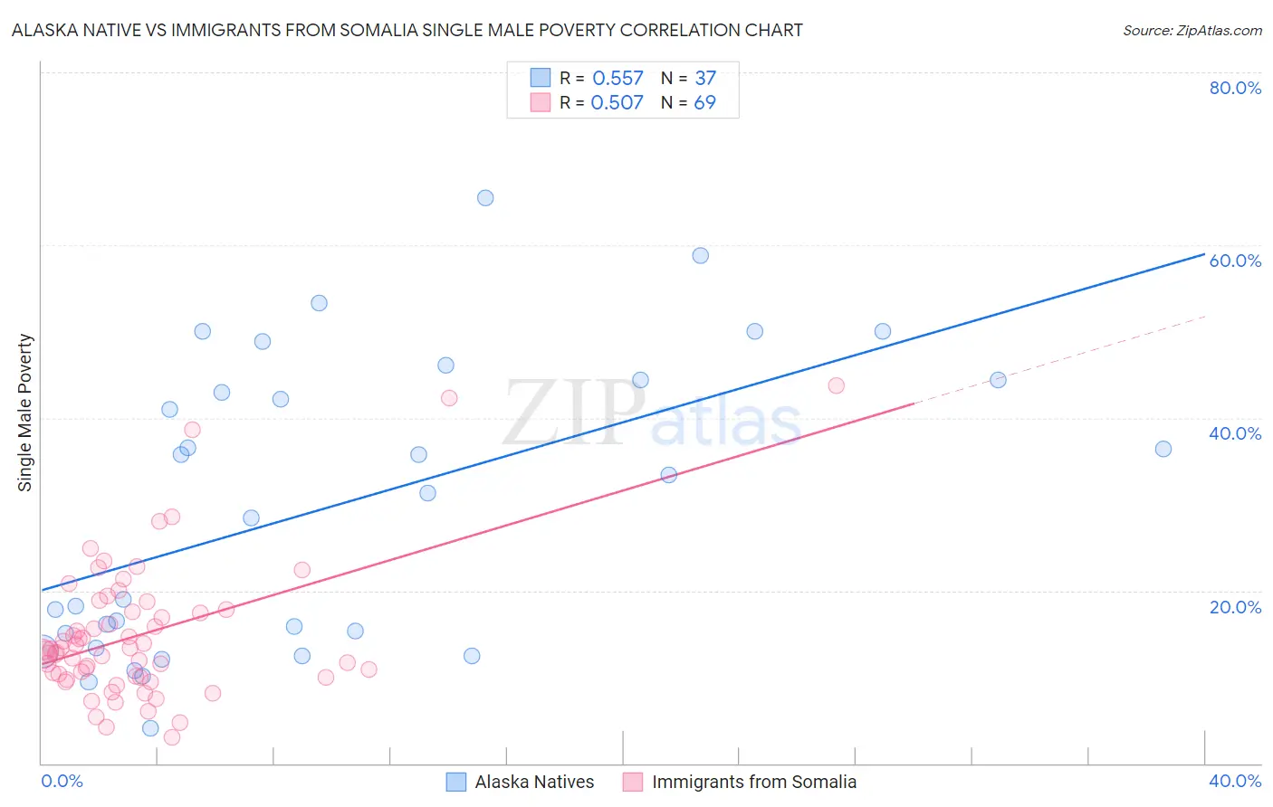 Alaska Native vs Immigrants from Somalia Single Male Poverty