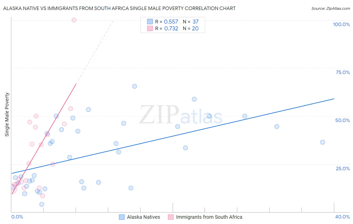 Alaska Native vs Immigrants from South Africa Single Male Poverty