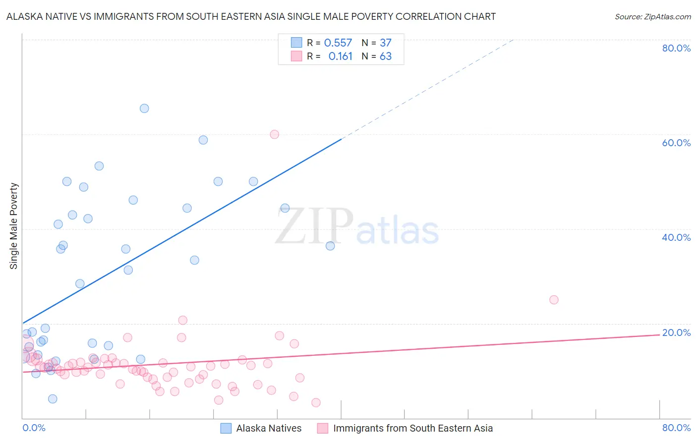 Alaska Native vs Immigrants from South Eastern Asia Single Male Poverty