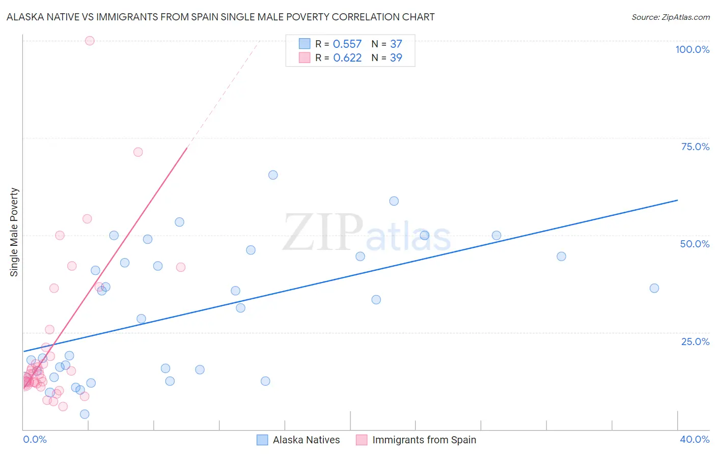 Alaska Native vs Immigrants from Spain Single Male Poverty