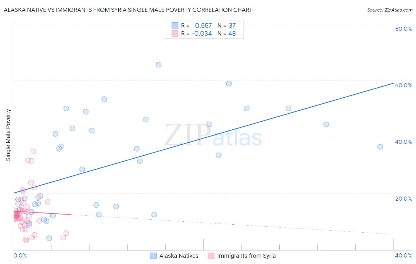 Alaska Native vs Immigrants from Syria Single Male Poverty