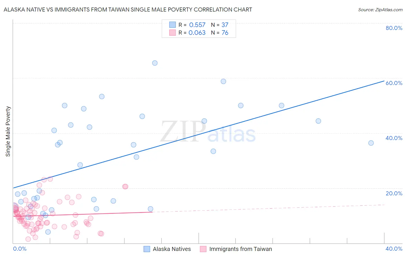 Alaska Native vs Immigrants from Taiwan Single Male Poverty