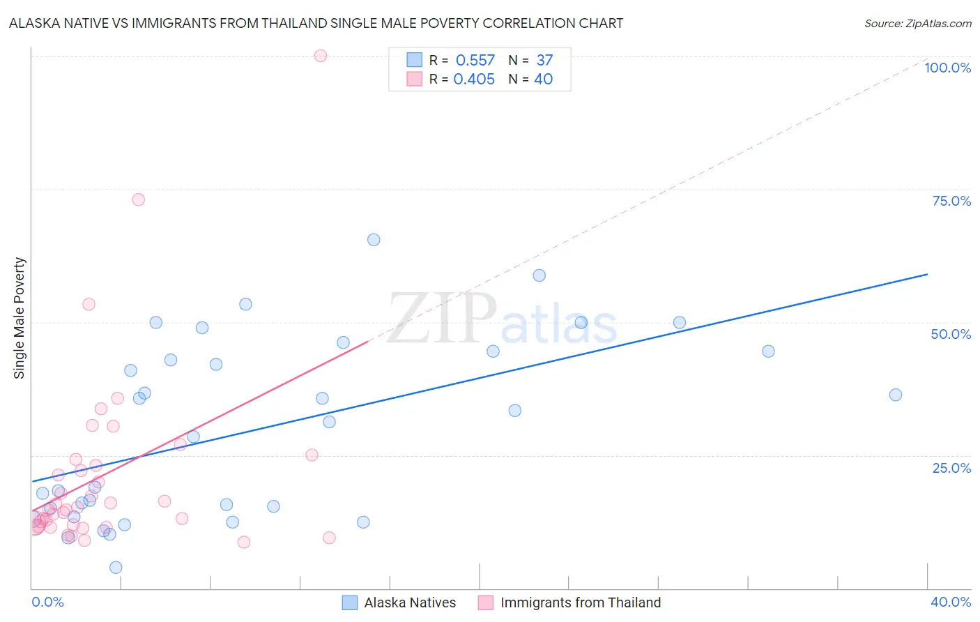 Alaska Native vs Immigrants from Thailand Single Male Poverty