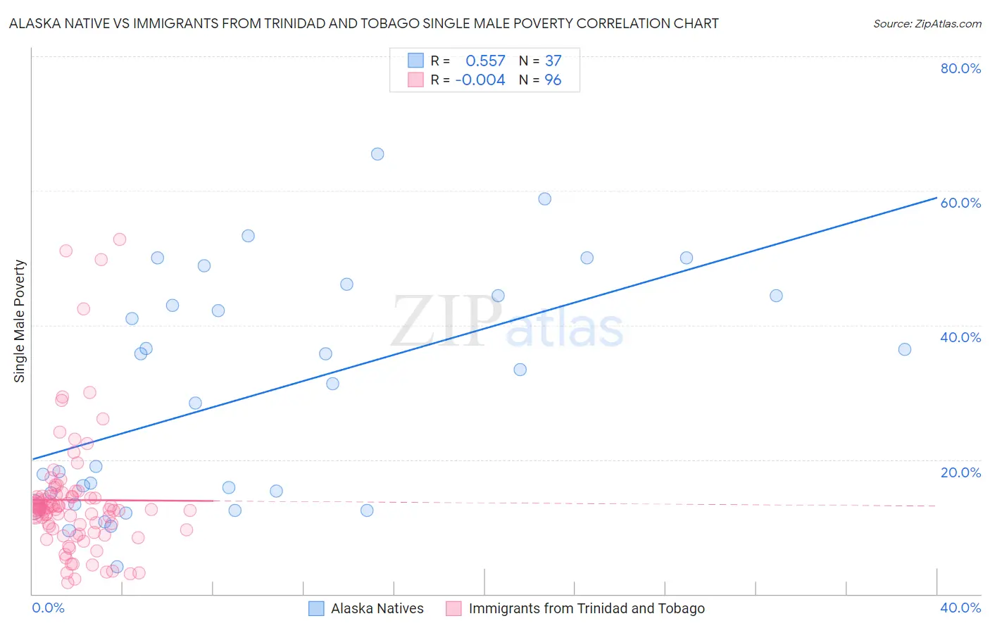 Alaska Native vs Immigrants from Trinidad and Tobago Single Male Poverty