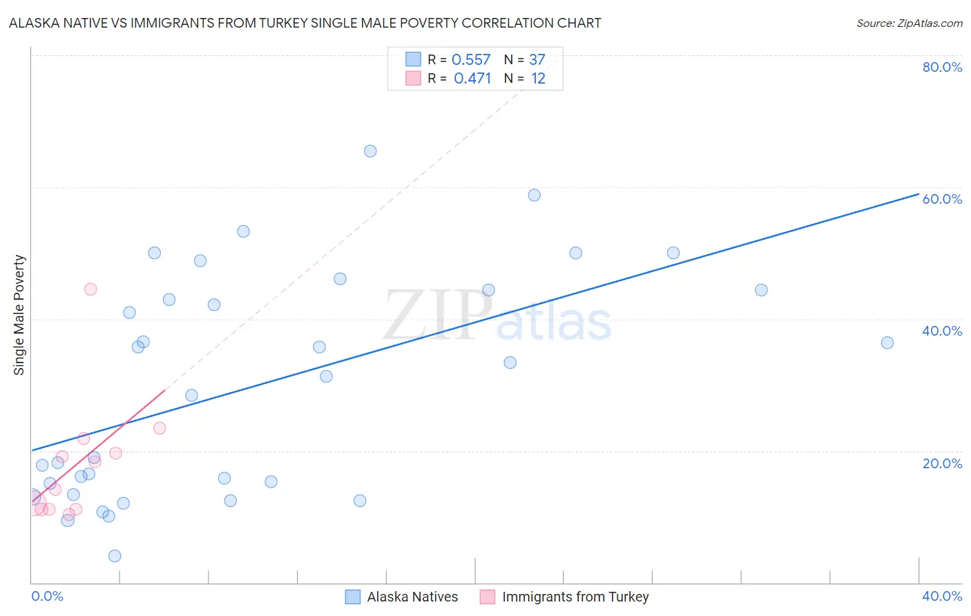 Alaska Native vs Immigrants from Turkey Single Male Poverty