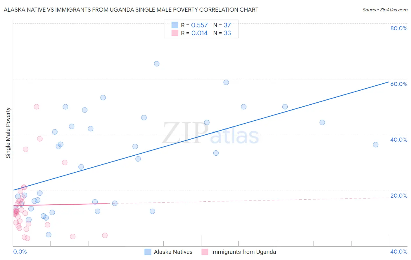 Alaska Native vs Immigrants from Uganda Single Male Poverty