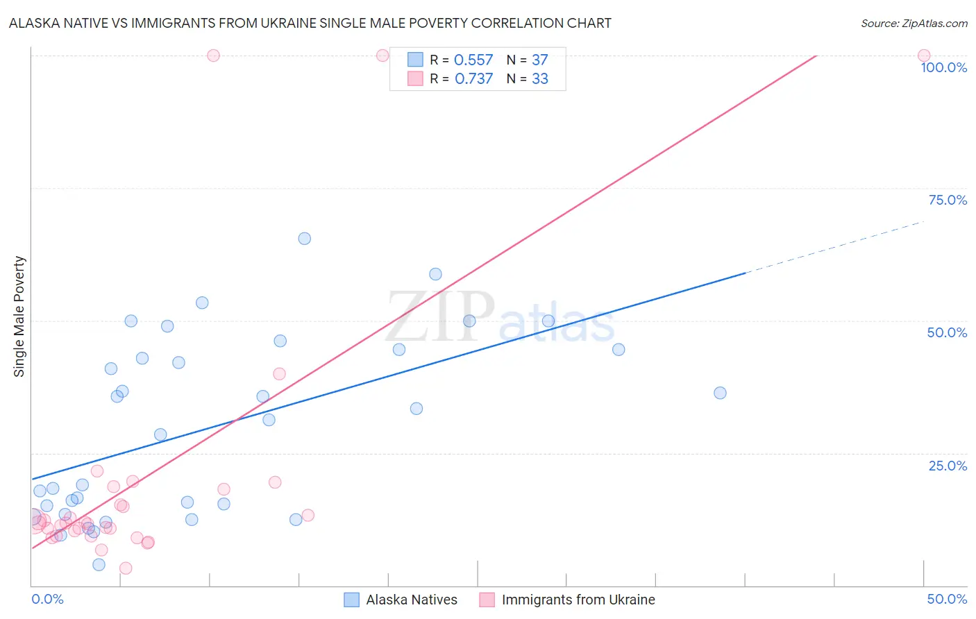 Alaska Native vs Immigrants from Ukraine Single Male Poverty