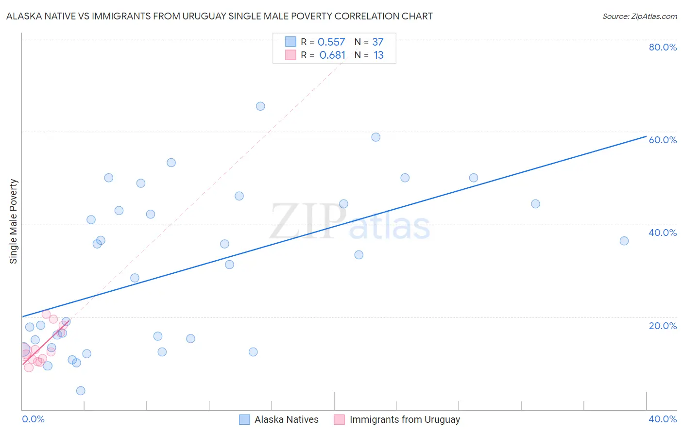 Alaska Native vs Immigrants from Uruguay Single Male Poverty