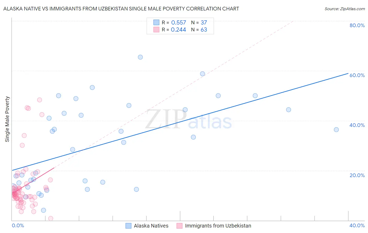 Alaska Native vs Immigrants from Uzbekistan Single Male Poverty