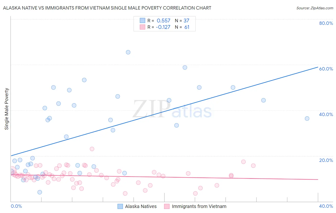 Alaska Native vs Immigrants from Vietnam Single Male Poverty