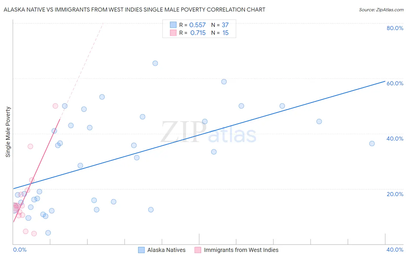 Alaska Native vs Immigrants from West Indies Single Male Poverty