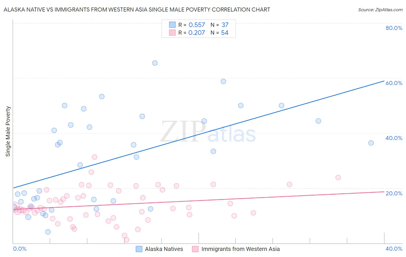 Alaska Native vs Immigrants from Western Asia Single Male Poverty