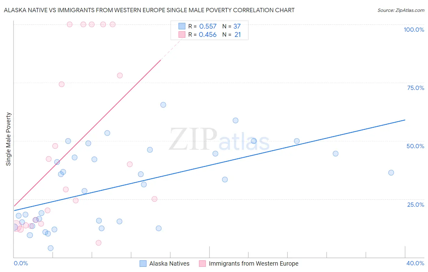 Alaska Native vs Immigrants from Western Europe Single Male Poverty