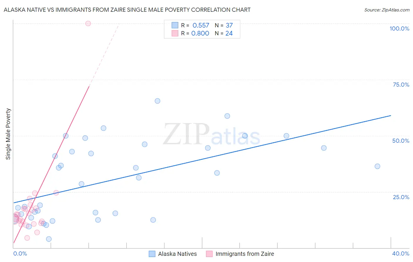 Alaska Native vs Immigrants from Zaire Single Male Poverty