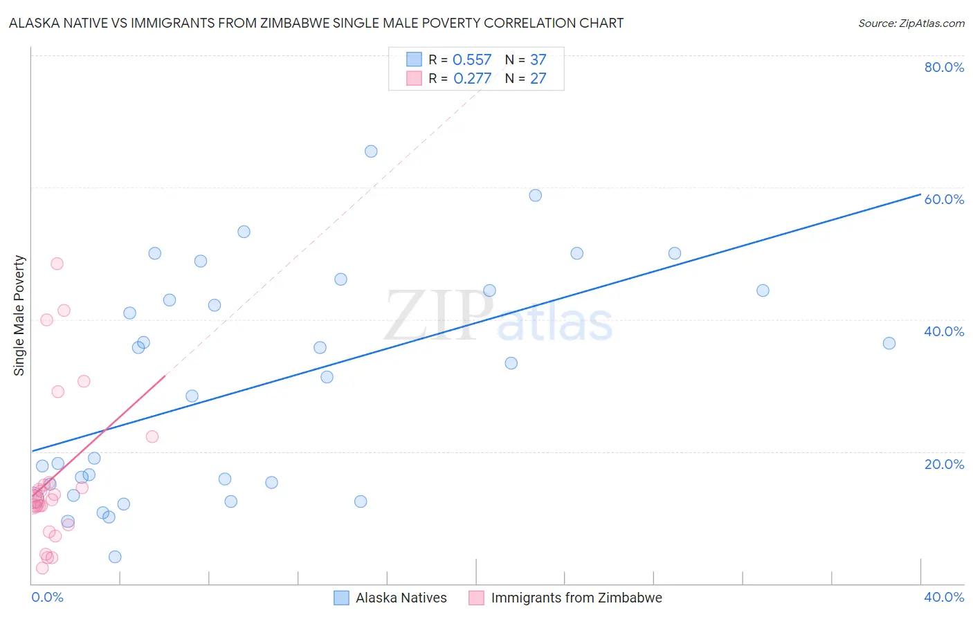 Alaska Native vs Immigrants from Zimbabwe Single Male Poverty